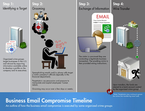 A BEC timeline infographic